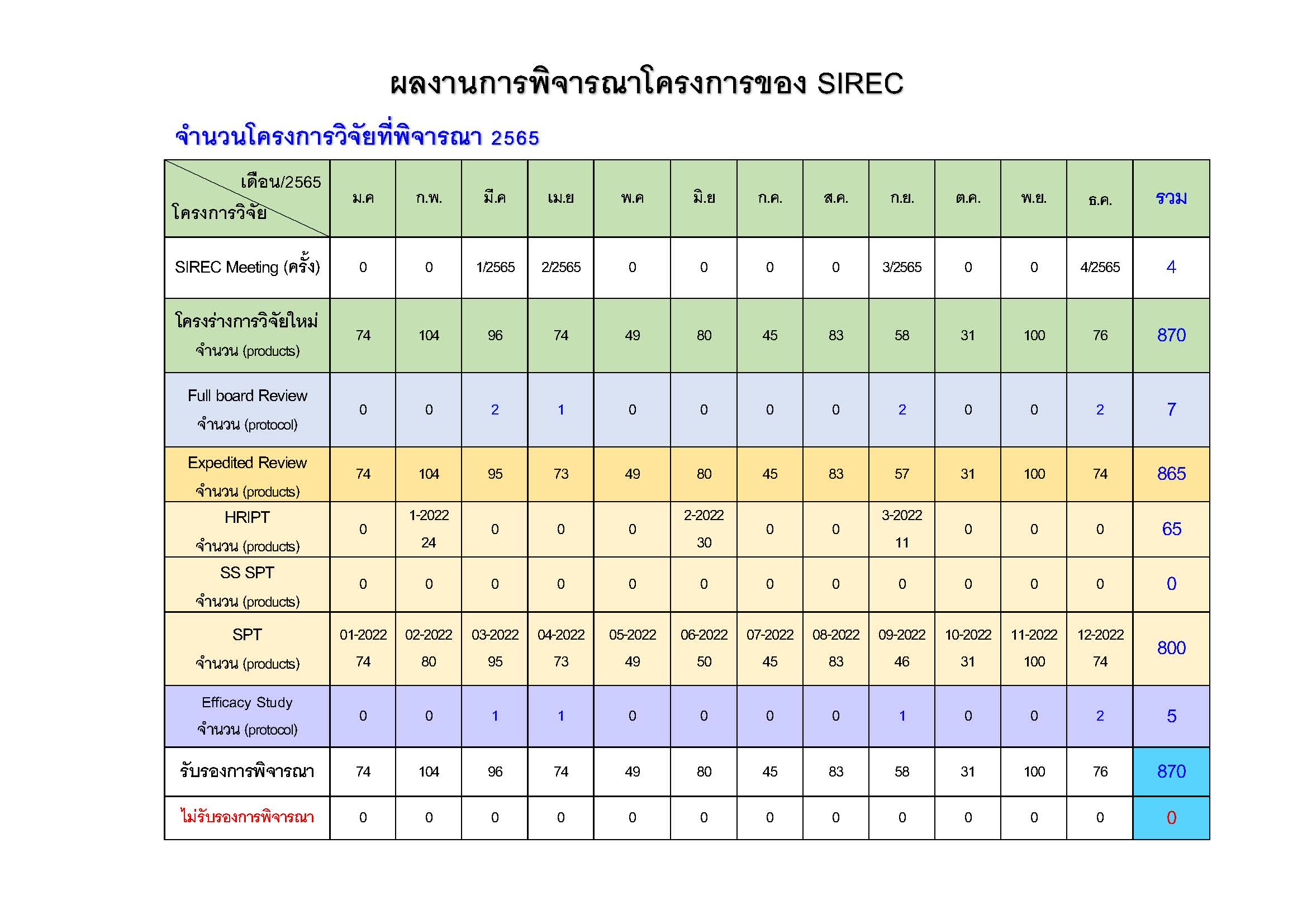 SIREC ผลการพิจารณาโครงการ ปี 2565