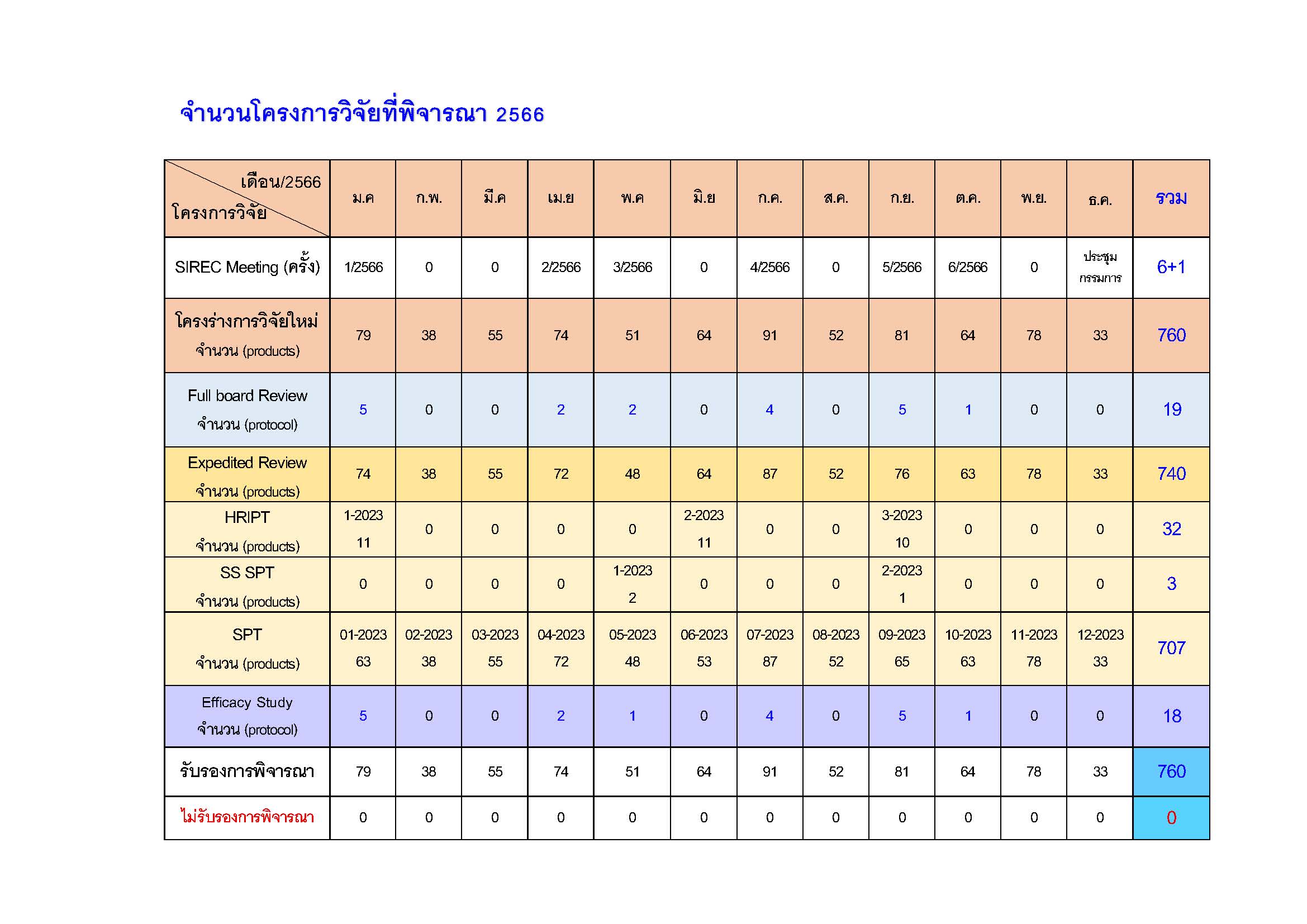 SIREC ผลการพิจารณาโครงการ ปี 2566
