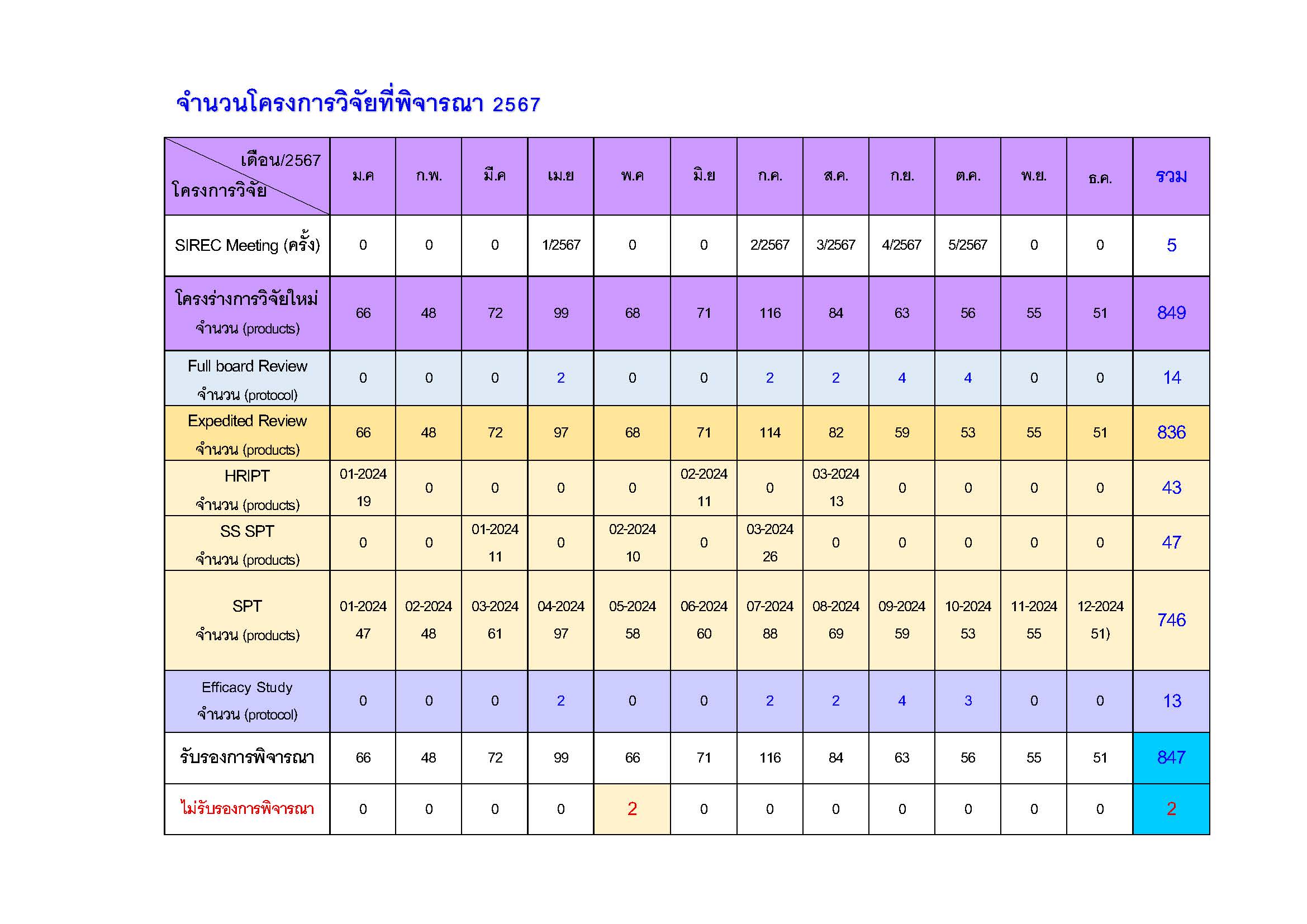SIREC ผลการพิจารณาโครงการ ปี 2567