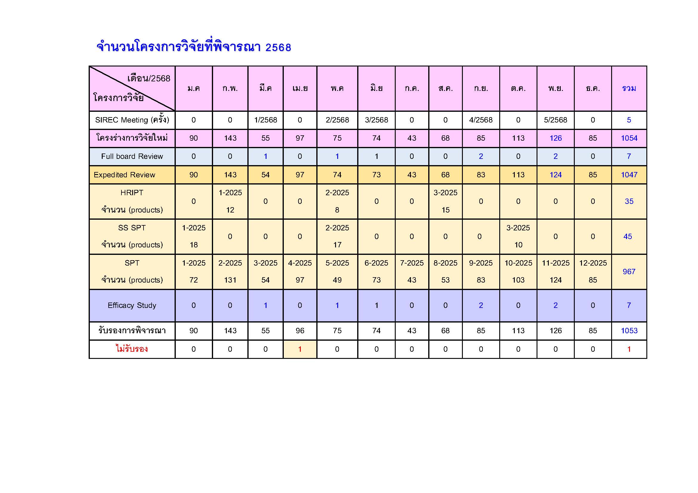 SIREC ผลการพิจารณาโครงการ ปี 2568